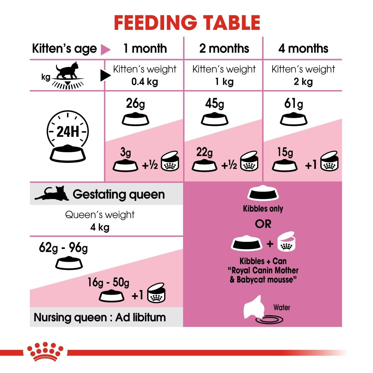 Royal Canin First Age Mother & Babycat Kitten Food - Targa Pet Shop