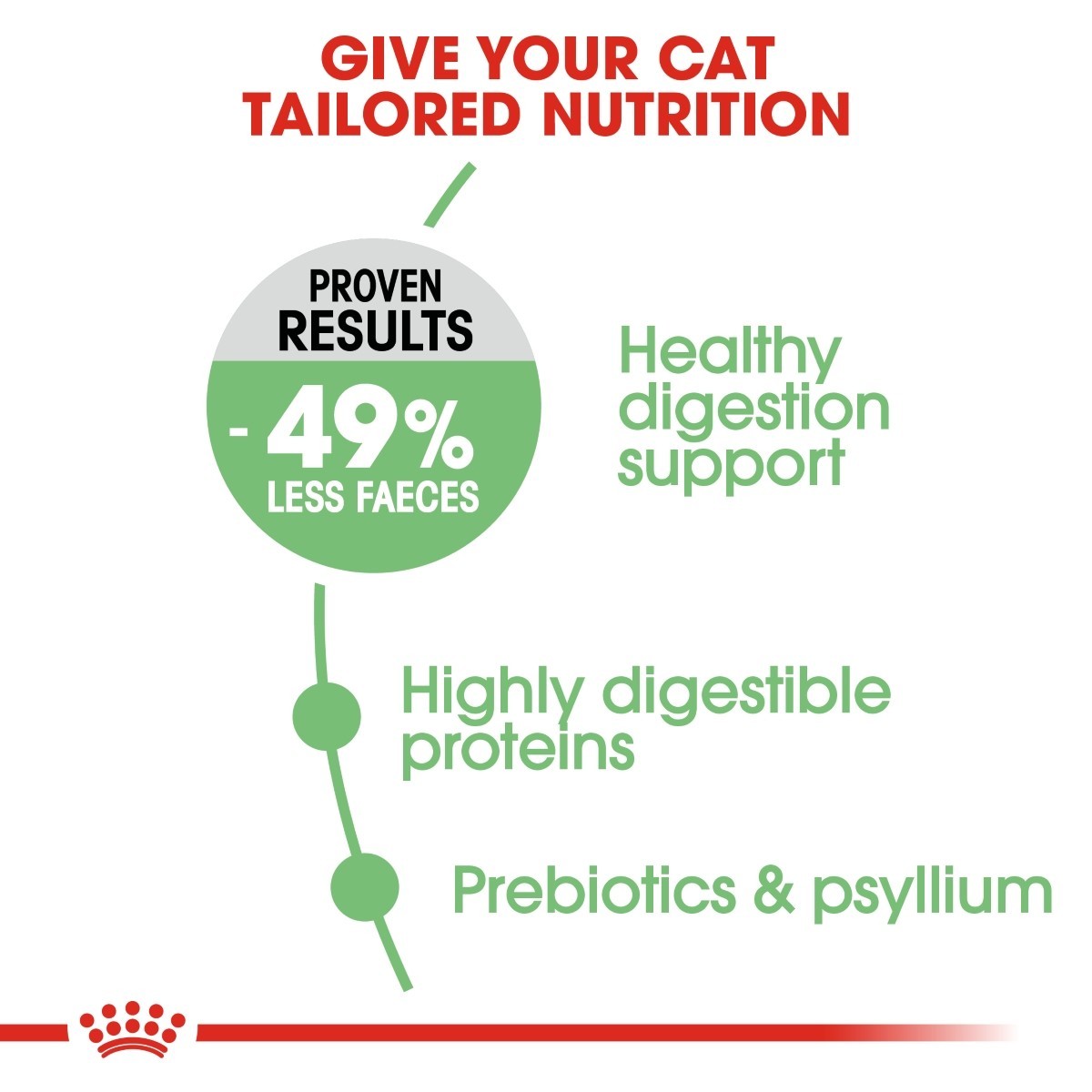 Royal Canin Digestive Care Adult Cat Food - Targa Pet Shop