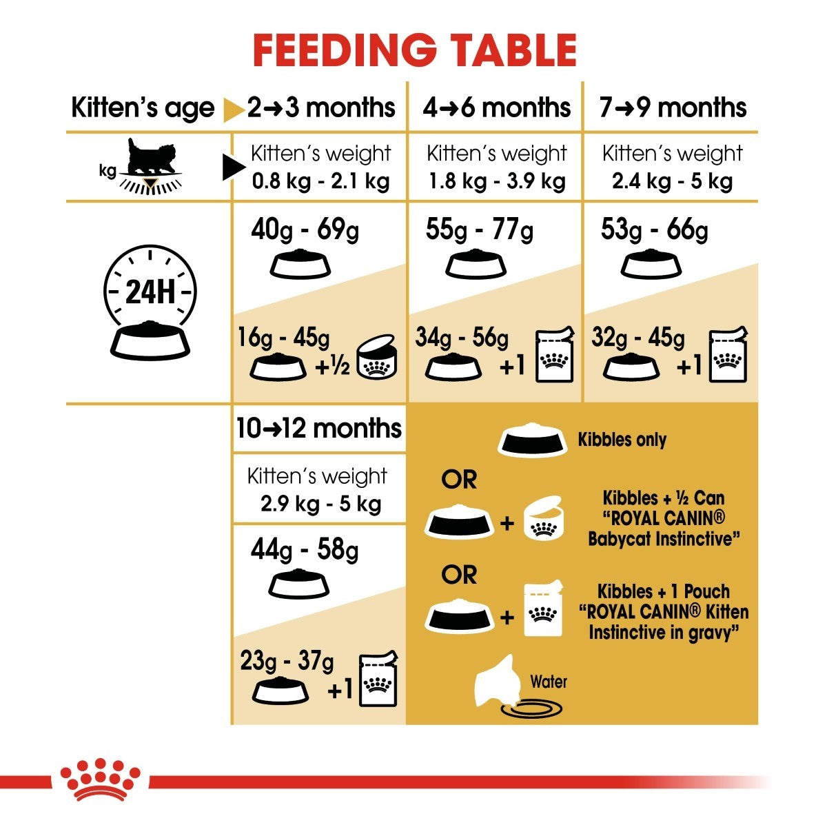 Royal Canin Persian Kitten Food - Targa Pet Shop